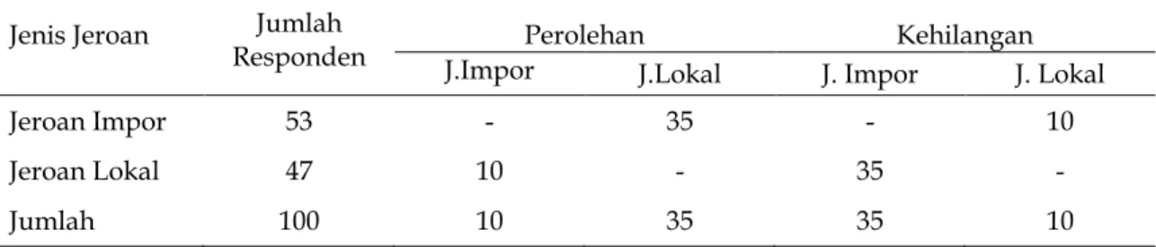 Tabel  4  menunjukkan  bahwa  adanya  perbedaan  pangsa  pasar  dari  kedua  jenis  jeroan  tersebut