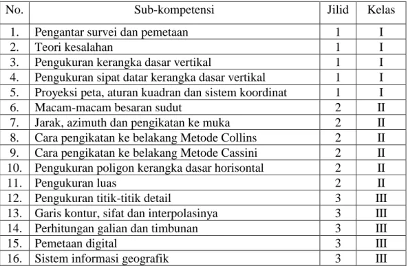 Tabel 1. Daftar Sub-kompetensi pada Buku Teknik Survei dan Pemetaan SMK. 