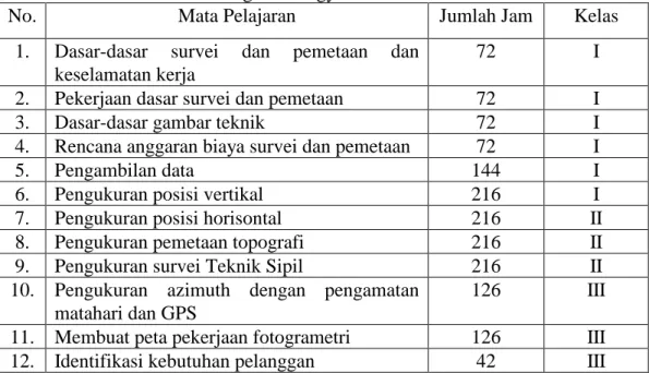 Tabel 2.   Kurikulum  Mata  Pelajaran  Produktif  Program  Teknik  Survei  dan  Pemetaan SMK Negeri 2 Yogyakarta