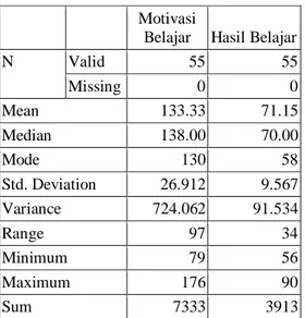 Tabel  2.  Deskripsi  Data  Variabel  Motivasi Belajar (X) 