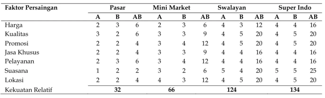 Tabel 3. Matrik Analisis Tingkat Persaingan 