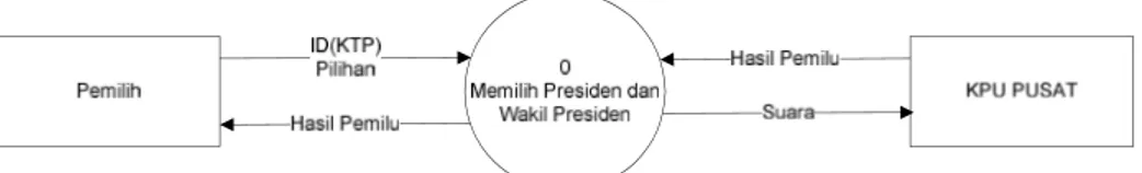 Diagram Alur Data (Data Flow Diagram) level 0 Sistem Informasi Pemilihan  Umum Presiden dan Wakil Presiden ditunjukkan pada gambar 3.1
