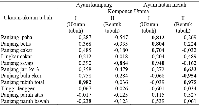 Tabel 21 Korelasi antara Komponen Utama  dengan masing-masing ukuran tubuh ayam hutan merah  dan ayam kampung betina di  lokasi Watutela 