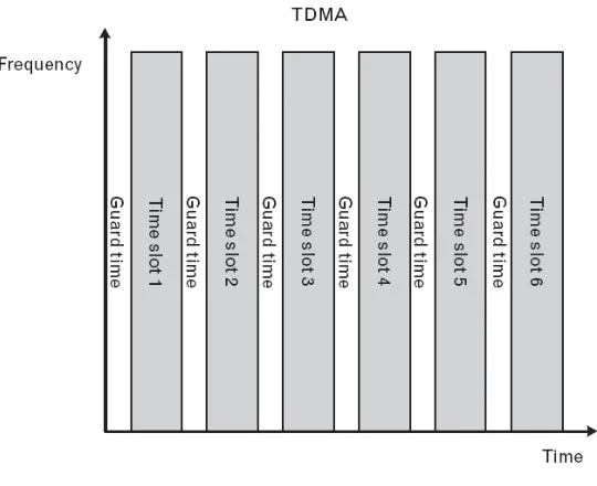 Figure 2.1.2.2: TDMA System 