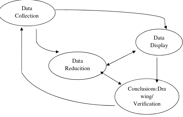 Gambar 3. Komponen Dalam Analisis Data