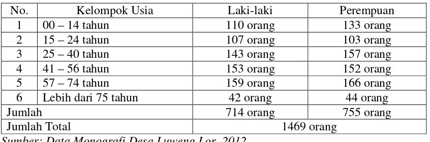 Tabel 3. Jumlah Penduduk Luweng Lor Menurut Usia