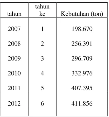 Tabel 1.1  Kebutuhan Linear Low Density Polyethylene di Indonesia 