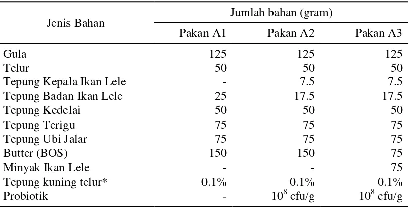 Tabel 2 Komposisi pakan perlakuan 
