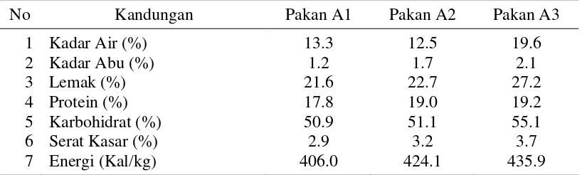 Tabel 3 Hasil analisis proksimat kandungan gizi pakan perlakuan 