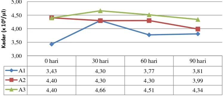 Tabel 6 Rata-rata nilai profil darah monyet ekor panjang selama perlakuan 