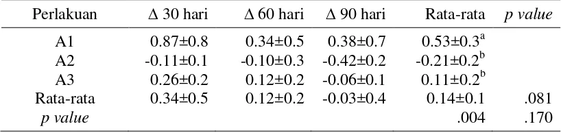 Tabel 7 Rata-rata perubahan kadar eritrosit monyet ekor panjang  