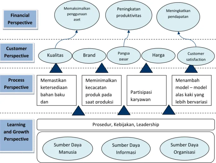 Gambar 3.3 Strategy Map PT. Saga MachieCustomer  Perspective Learning and Growth Perspective Process Perspective Financial Perspective  Sumber Daya Organisasi Sumber Daya Informasi Sumber Daya Manusia 