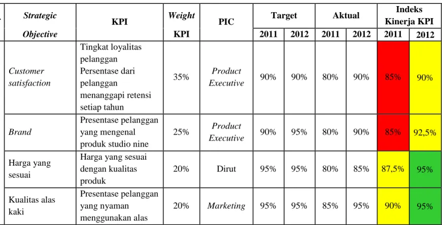 Tabel balance scorecard pada PT. Saga Machie dibawah ini akan menjelaskan apa  yang menjadi strategic objective  dan  KPI  dari  perusahaan,  dan  menjelaskan  target  serta  aktual  pada  tahun  2011  dan  2012  untuk  mengetahui  indeks  kinerja  KPI