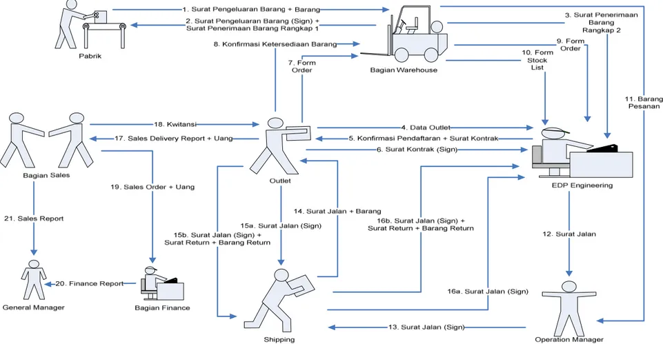 Gambar 3.4 CONOPS Diagram Proses Bisnis Berjalan ( Current Process ) 