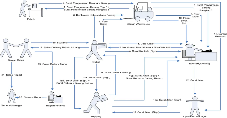 Gambar 3.4 CONOPS Diagram Proses Bisnis Berjalan ( Current Process ) 