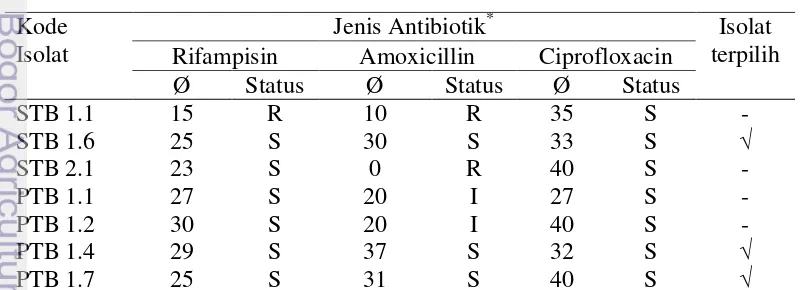 Tabel 3 Kepekaan Bacillus sp. terhadap 3 jenis antibiotik. Kriteria yang diamati berdasarkan diameter zona hambat (mm) yang terbentuk dengan masa inkubasi 24 jam pada suhu ruang 