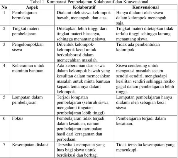 Tabel 1. Komparasi Pembelajaran Kolaboratif dan Konvensional