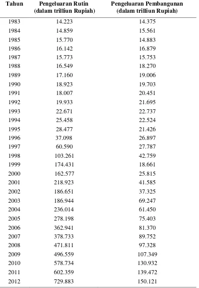 Tabel 1.  Jumlah Pengeluaran Rutin Dan Pengeluaran Pemerintah     (Tahun1983 – 2012) 