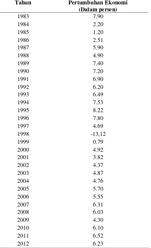 Tabel 2.  Pertumbuhan Ekonomi Indonesia (Tahun1983 – 2012) 