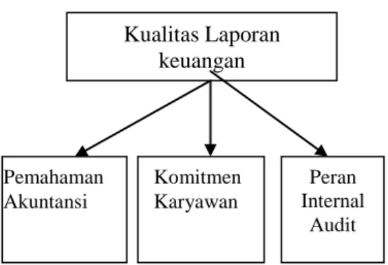 Gambar 1.  Kerangka konseptual 
