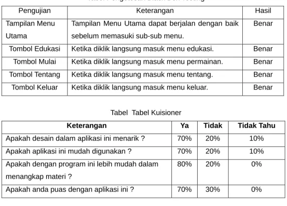 Tabel  Tabel Kuisioner 