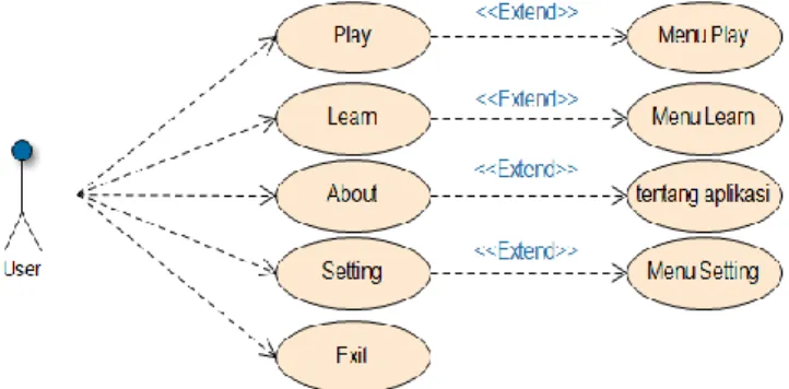 Gambar  2  memperlihatkan  interaksi  antara  pengguna  dan  aplikasi.  Pengguna  dapat  memainkan angklung (play), belajar (learn), melihat info (about), melakukan pengaturan (setting)  dan  keluar  dari  aplikasi  (exit)