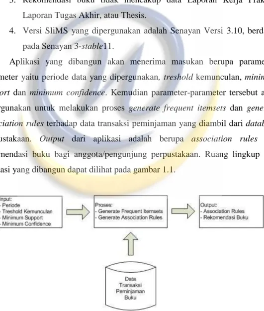 Gambar 1.1 Input-Process-Output Diagram Book Recommender System 