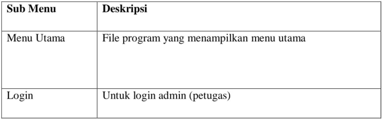 Tabel 5.6. Implementasi halaman utama Login  Sub Menu  Deskripsi 