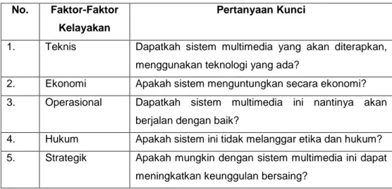 Tabel 1. Faktor-Faktor yang Mempengaruhi Kelayakan sistem. 