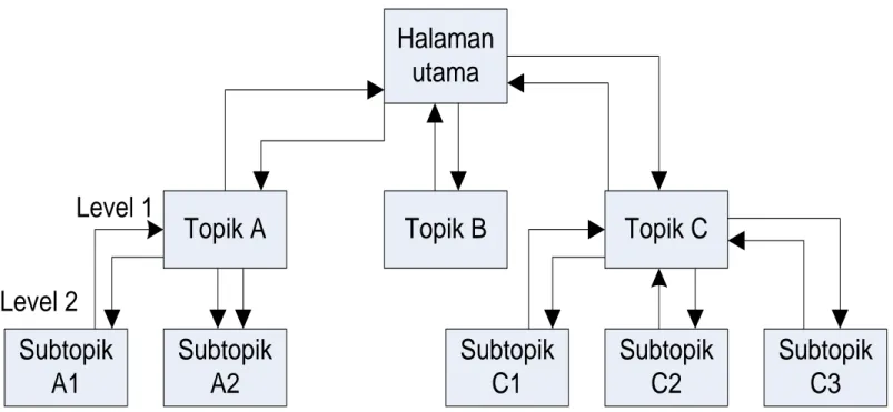 Gambar 7.  Struktur Navigasi Hierarchical Model.