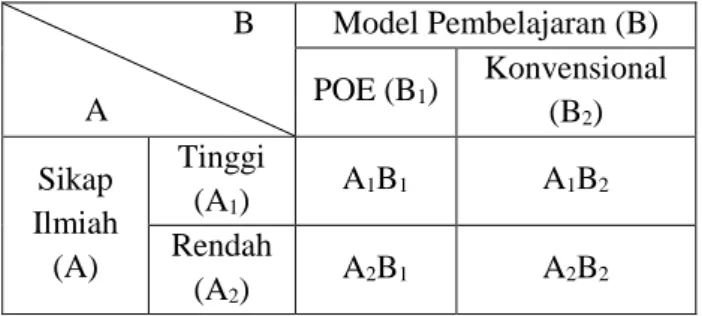 Tabel 1 Rancangan Faktorial 2 x 2                            B                A  Model Pembelajaran (B) POE (B1)  Konvensional  (B 2 )  Sikap  Ilmiah  (A)  Tinggi (A1)  A 1 B 1 A 1 B 2Rendah  (A 2 )  A 2 B 1 A 2 B 2