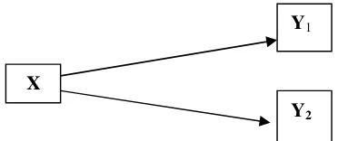 Gambar 1. Hubungan keterkaitan variabel bebas dan variabel terikat.Keterangan : X: kartu kuartet; Y1: Penguasaan materi;Y2:Aktivitas Belajar siswa.