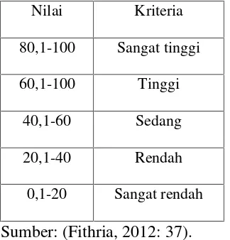 Tabel 4. Kriteria peningkatan gain siswa