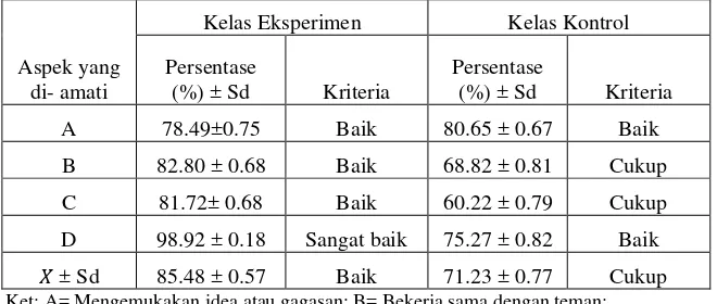 Tabel 6. Aktivitas belajar siswa kelompok eksperimen dan kontrol 