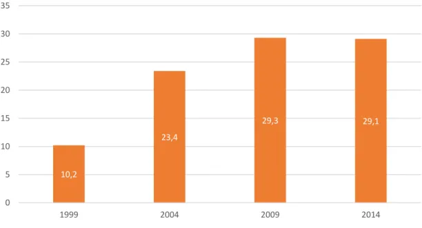 Gambar 4.1 Grafik angka golput 