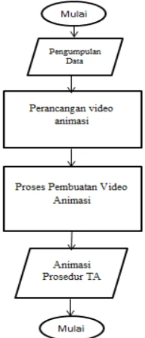 Gambar 1. Diagram Pembuatan Animasi  2.3   Metode Penelitian 