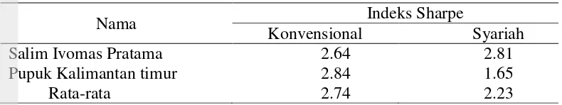Tabel 7  Indeks sharpe obligasi syariah dan obligasi konvensional 2010-2013 