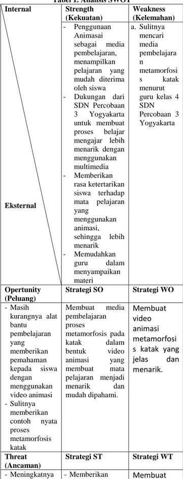 Tabel 1. Analisis SWOT  Internal  Eksternal  Strength  (Kekuatan)  Weakness  (Kelemahan) -  Penggunaan Animasai sebagai media pembelajaran, menampilkan pelajaran  yang mudah  diterima oleh siswa -  Dukungan  dari SDN  Percobaan 3 Yogyakarta untuk  membuat 