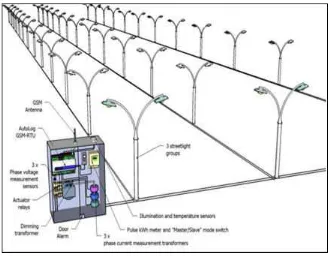 Figure 2.1: Street light control system architecture [15] 
