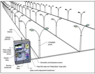 Figure 2.1: Street light control system architecture [15] 