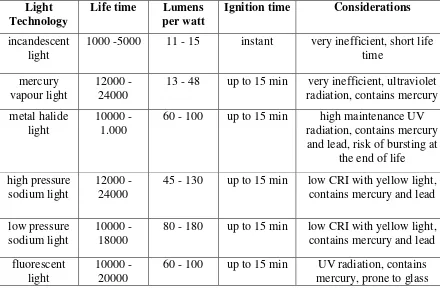 Table 2.1: Lighting technology comparison based on luminous efficiency, life time 