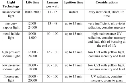 Table 2.1: Lighting technology comparison based on luminous efficiency, life time 