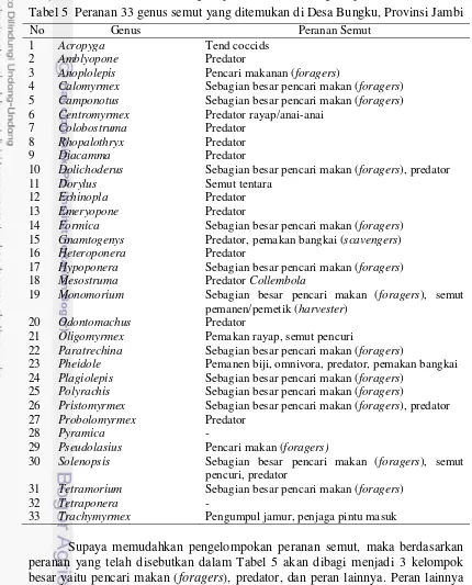 Tabel 5  Peranan 33 genus semut yang ditemukan di Desa Bungku, Provinsi Jambi 