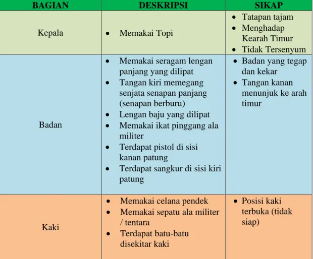 Tabel 4.1 Deskripsi dan Sikap (Gesture) Patung Nani Wartabone 