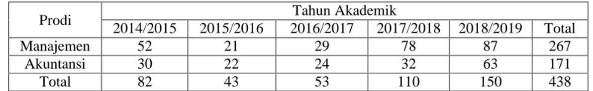 Tabel 1. Jumlah Pendaftar STIE Tamansiswa Banjarnegara 