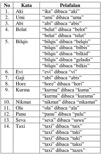 Tabel 1. Kesalahan Membaca Alfabet  Nama 