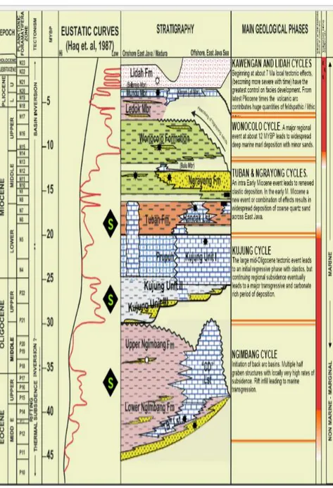 Gambar 2.2 Kolom Stratigrafi Cekungan Jawa Timur Utara (PT Pertamina,  2008) 