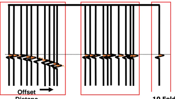 Gambar 2.7 memperlihatkan proses  normal moveout dimana reflektor  yang  berbentuk  parabola  menjadi  kembali  ke  bentuk  semula  setelah  dikoreksi  dengan kecepatan NMO