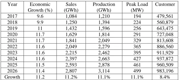 Table 1.2 Electricity Power Projection in Papua  Year  Economic  Growth (%)  Sales  (GWh)  Production (GWh)  Peak Load (MW)  Customer  2017  9.6  1,084  1,210  194  479,561  2018  9.9  1,250  1,394  224  560,879  2019  11  1,432  1,596  256  643,475  2020 