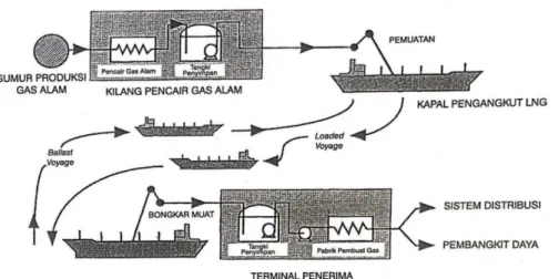 Figure 2.1 LNG Supply Chain (Source: Ketut Buda Artana, 2006) 